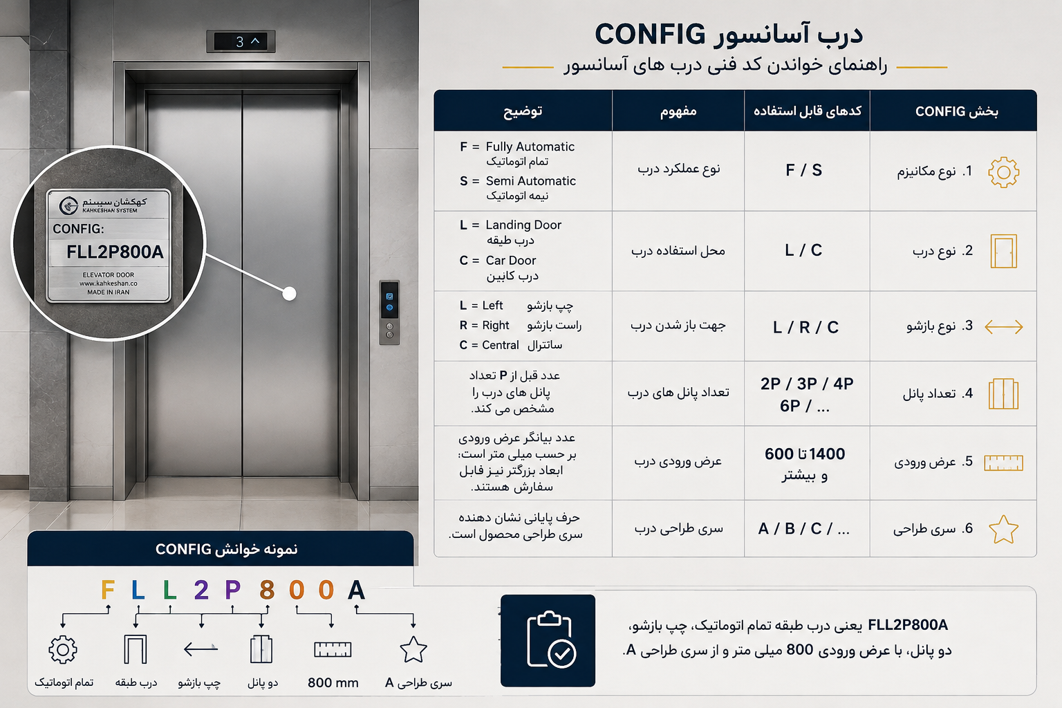 عبارت اختصاری CONFIG در برچسب های کارتون به چه معناست